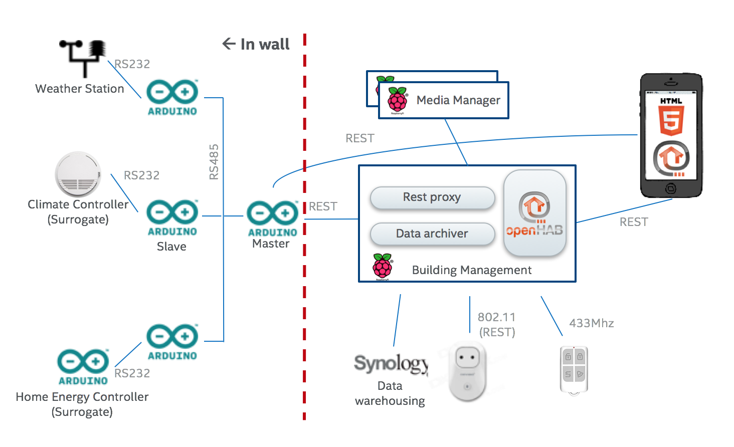 Automation system overview